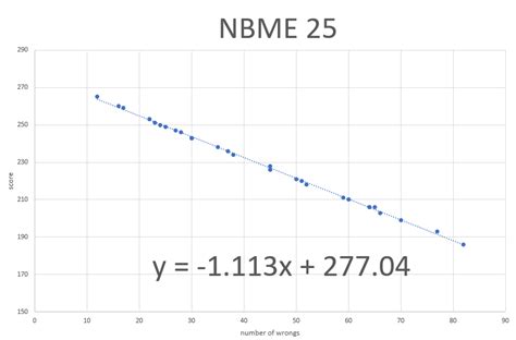 nbme 25 score conversion|NBME Offline Score Converter.